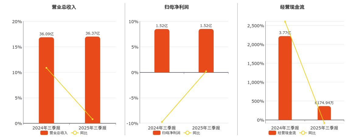 嘉欣丝绸(002404.SZ)：2025年三季报净利润为1.52亿元