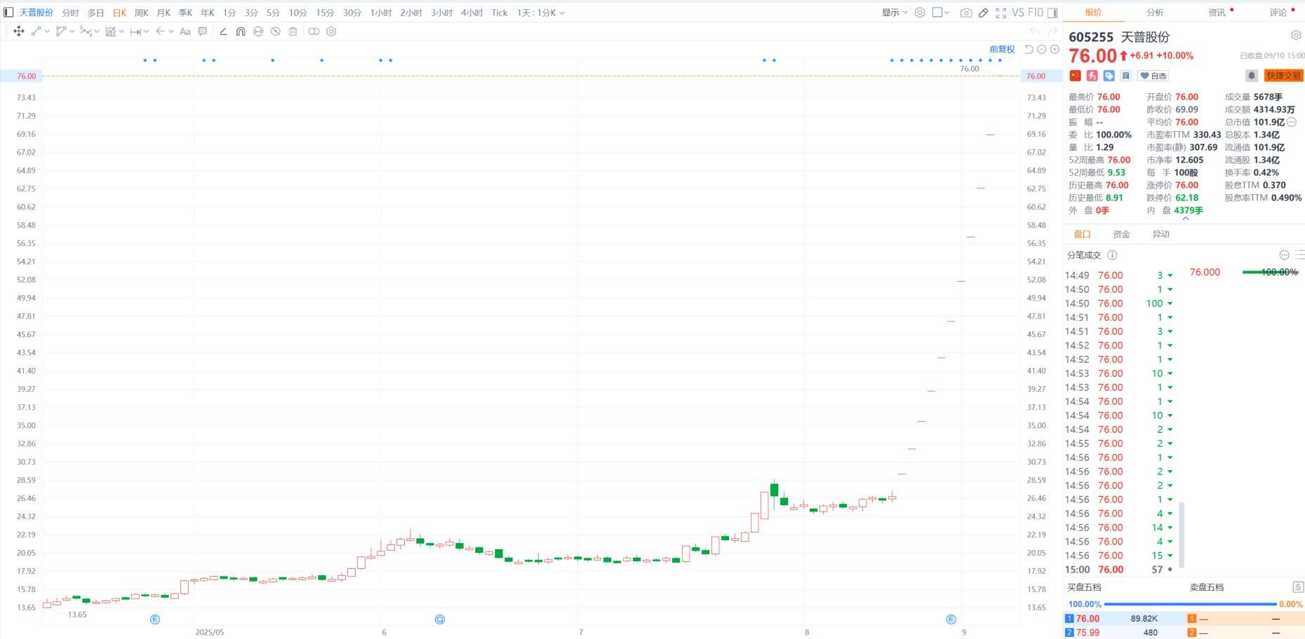 天普股份：股票交易异常波动 9月11日起停牌核查