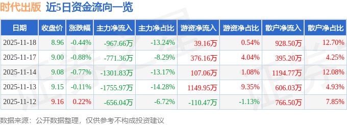 股票行情快报：时代出版（600551）11月18日主力资金净卖出967.66万元