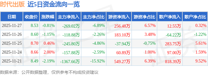 股票行情快报：时代出版（600551）11月27日主力资金净卖出269.02万元