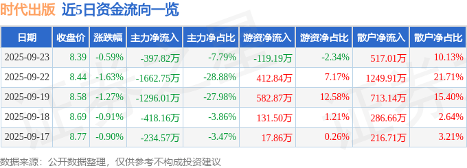 股票行情快报：时代出版（600551）9月23日主力资金净卖出397.82万元