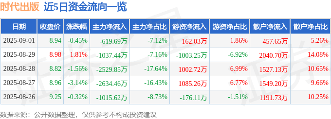 股票行情快报：时代出版（600551）9月1日主力资金净卖出619.69万元