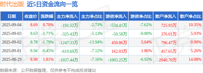 股票行情快报：时代出版（600551）9月4日主力资金净卖出191.52万元