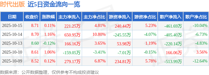 股票行情快报：时代出版（600551）10月15日主力资金净买入221.25万元