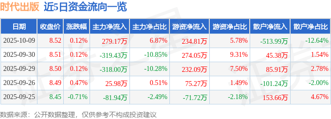 股票行情快报：时代出版（600551）10月9日主力资金净买入279.17万元
