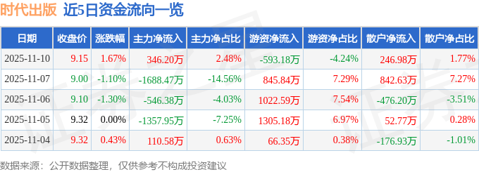 股票行情快报：时代出版（600551）11月10日主力资金净买入346.20万元