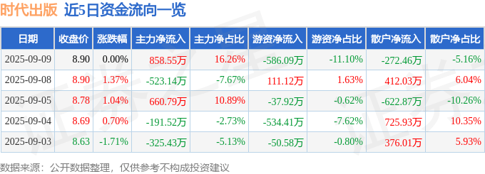 股票行情快报：时代出版（600551）9月9日主力资金净买入858.55万元