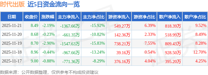 股票行情快报：时代出版（600551）11月21日主力资金净卖出1367.66万元