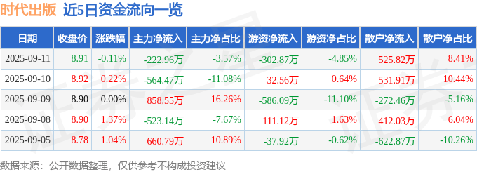 股票行情快报：时代出版（600551）9月11日主力资金净卖出222.96万元