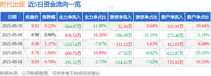 股票行情快报：时代出版（600551）9月10日主力资金净卖出564.47万元