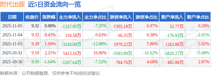 股票行情快报：时代出版（600551）11月5日主力资金净卖出1357.95万元