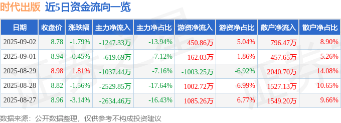 股票行情快报：时代出版（600551）9月2日主力资金净卖出1247.33万元