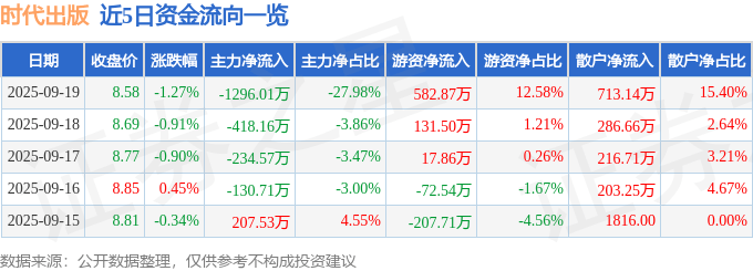 股票行情快报：时代出版（600551）9月19日主力资金净卖出1296.01万元