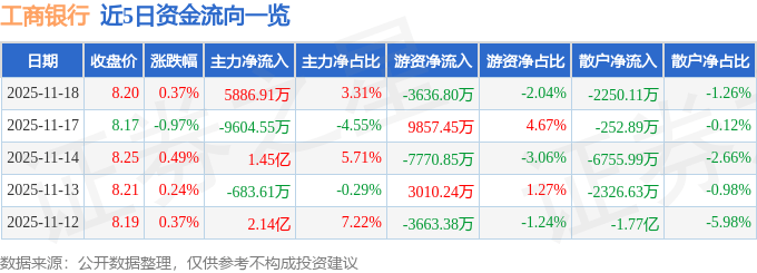 股票行情快报：工商银行（601398）11月18日主力资金净买入5886.91万元