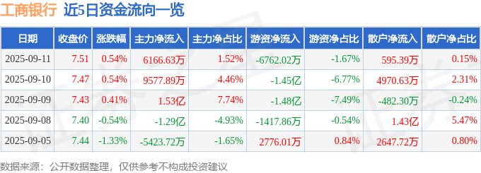 股票行情快报：工商银行（601398）9月11日主力资金净买入6166.63万元