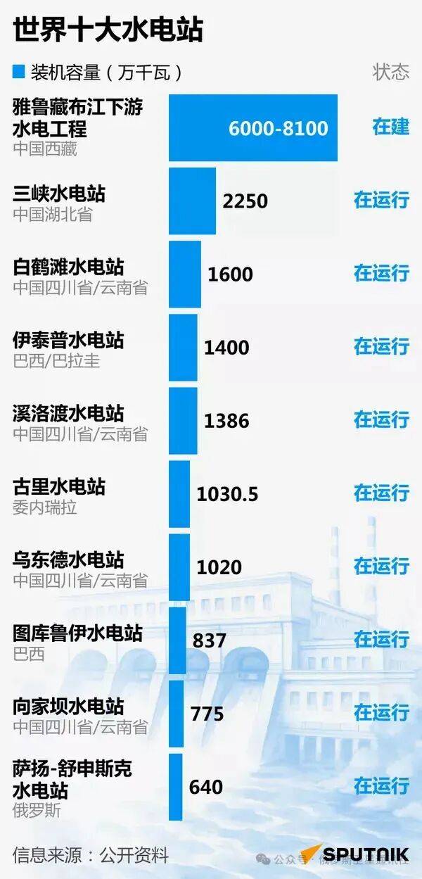 全球及中国十大水电站！