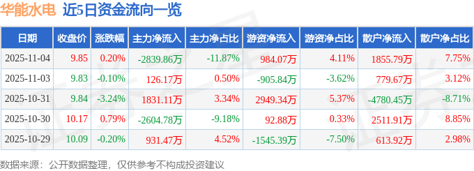 股票行情快报：华能水电（600025）11月4日主力资金净卖出2839.86万元