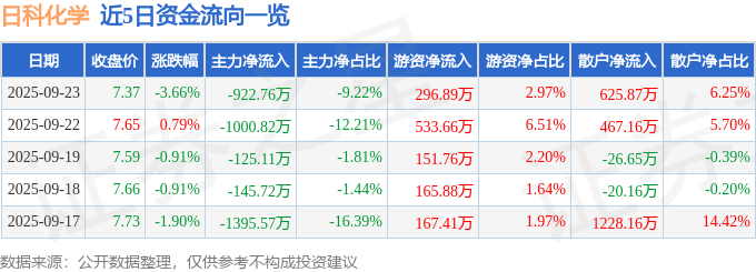 股票行情快报:日科化学(300214)9月23日主力资金净卖出922.76万元