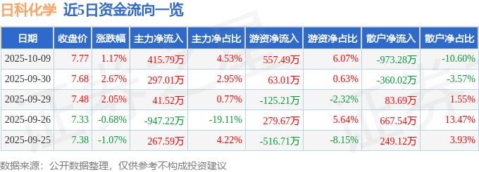 股票行情快报：日科化学（300214）10月9日主力资金净买入415.79万元