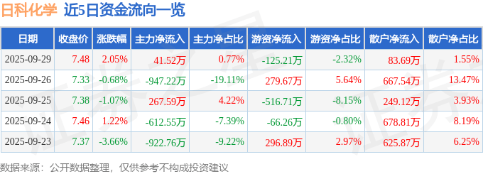 股票行情快报：日科化学（300214）9月29日主力资金净买入41.52万元