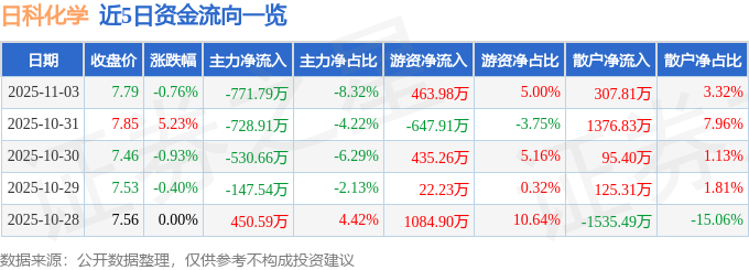 股票行情快报:日科化学(300214)11月3日主力资金净卖出771.79万元