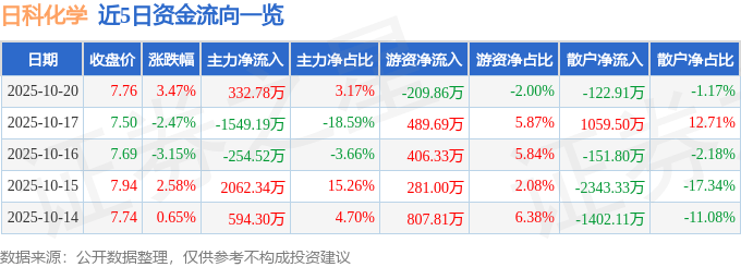 股票行情快报：日科化学（300214）10月20日主力资金净买入332.78万元