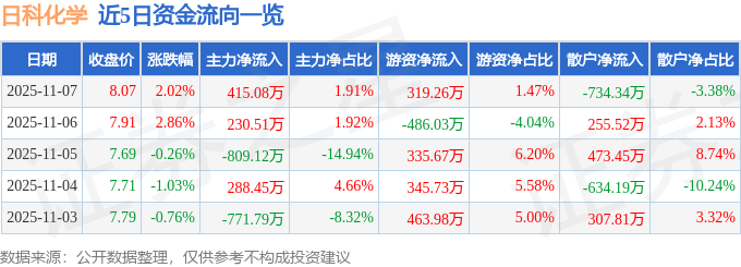 股票行情快报：日科化学（300214）11月7日主力资金净买入415.08万元