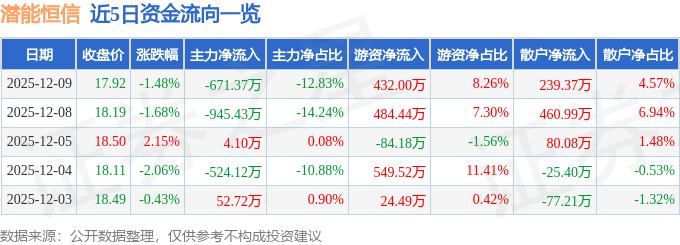 股票行情快报:潜能恒信(300191)12月9日主力资金净卖出671.37万元
