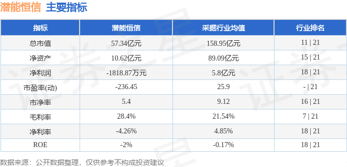 股票行情快报:潜能恒信(300191)12月9日主力资金净卖出671.37万元