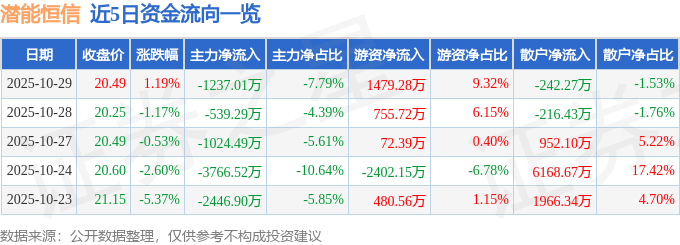 股票行情快报：潜能恒信（300191）10月29日主力资金净卖出1237.01万元