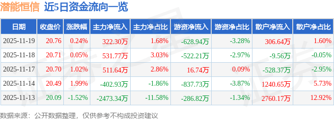 股票行情快报：潜能恒信（300191）11月19日主力资金净买入322.30万元