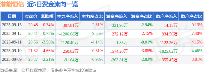 股票行情快报：潜能恒信（300191）9月15日主力资金净买入307.81万元