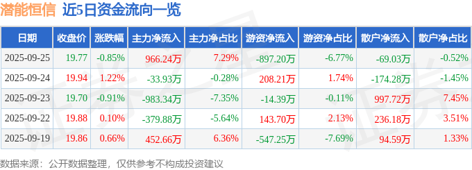 股票行情快报：潜能恒信（300191）9月25日主力资金净买入966.24万元
