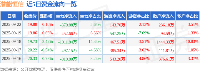 股票行情快报:潜能恒信(300191)9月22日主力资金净卖出379.88万元