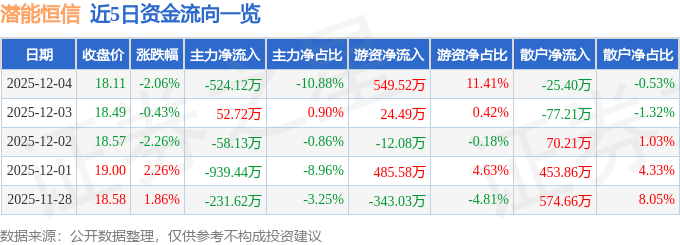 股票行情快报:潜能恒信(300191)12月4日主力资金净卖出524.12万元
