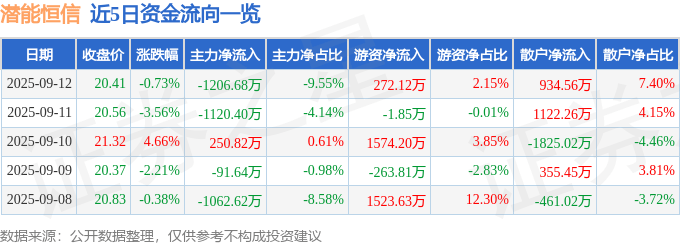 股票行情快报：潜能恒信（300191）9月12日主力资金净卖出1206.68万元