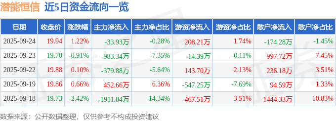 股票行情快报:潜能恒信(300191)9月24日主力资金净卖出33.93万元