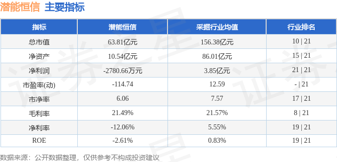 股票行情快报:潜能恒信(300191)9月24日主力资金净卖出33.93万元