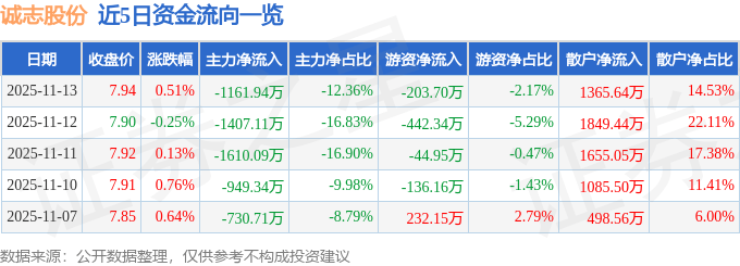 股票行情快报：诚志股份（000990）11月13日主力资金净卖出1161.94万元