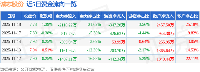 股票行情快报：诚志股份（000990）11月18日主力资金净卖出2110.22万元