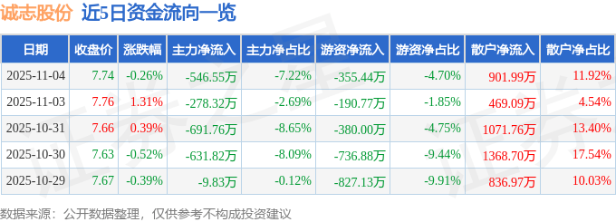 股票行情快报：诚志股份（000990）11月4日主力资金净卖出546.55万元