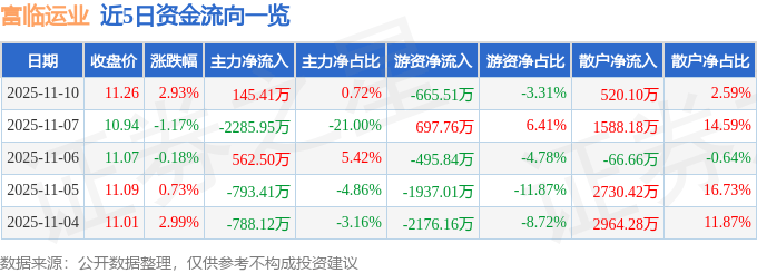 股票行情快报：富临运业（002357）11月10日主力资金净买入145.41万元