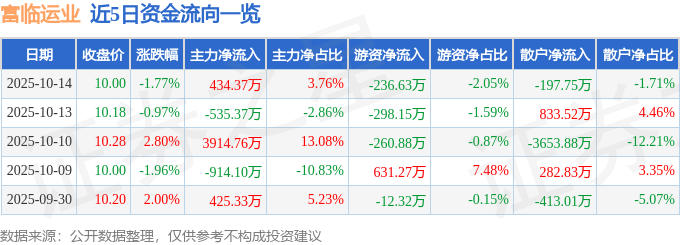 股票行情快报：富临运业（002357）10月14日主力资金净买入434.37万元