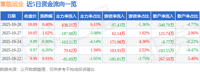 股票行情快报：富临运业（002357）10月28日主力资金净买入438.21万元