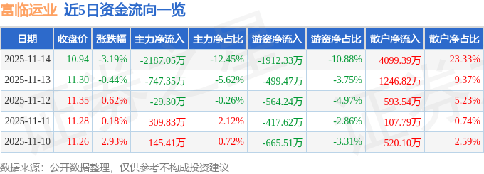 股票行情快报:富临运业(002357)11月14日主力资金净卖出2187.05万元