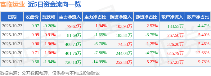 股票行情快报：富临运业（002357）10月23日主力资金净买入79.62万元