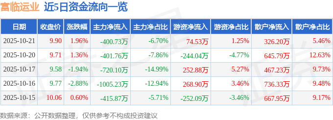 股票行情快报：富临运业（002357）10月21日主力资金净卖出400.73万元