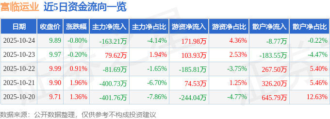 股票行情快报：富临运业（002357）10月24日主力资金净卖出163.21万元