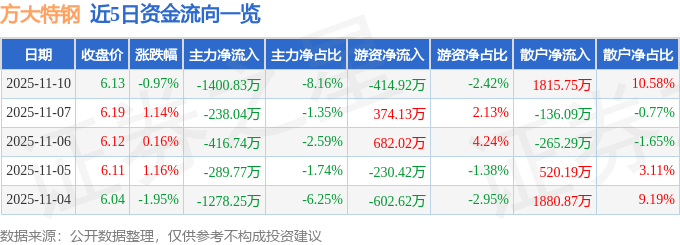 股票行情快报:方大特钢(600507)11月10日主力资金净卖出1400.83万元