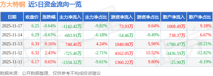股票行情快报:方大特钢(600507)11月17日主力资金净卖出1142.42万元